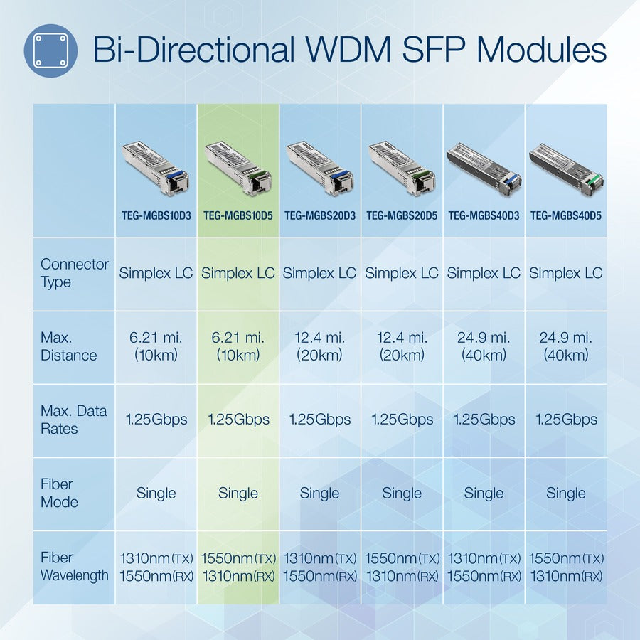 TRENDnet SFP vers module LC monomode double longueur d'onde RJ45 ; TEG-MGBS10D5 ; Doit être associé au TEG-MGBS10D3 ou à un module compatible ; Jusqu'à 10 km (6,2 milles); Compatible avec la norme SFP ; Protection à vie TEG-MGBS10D5