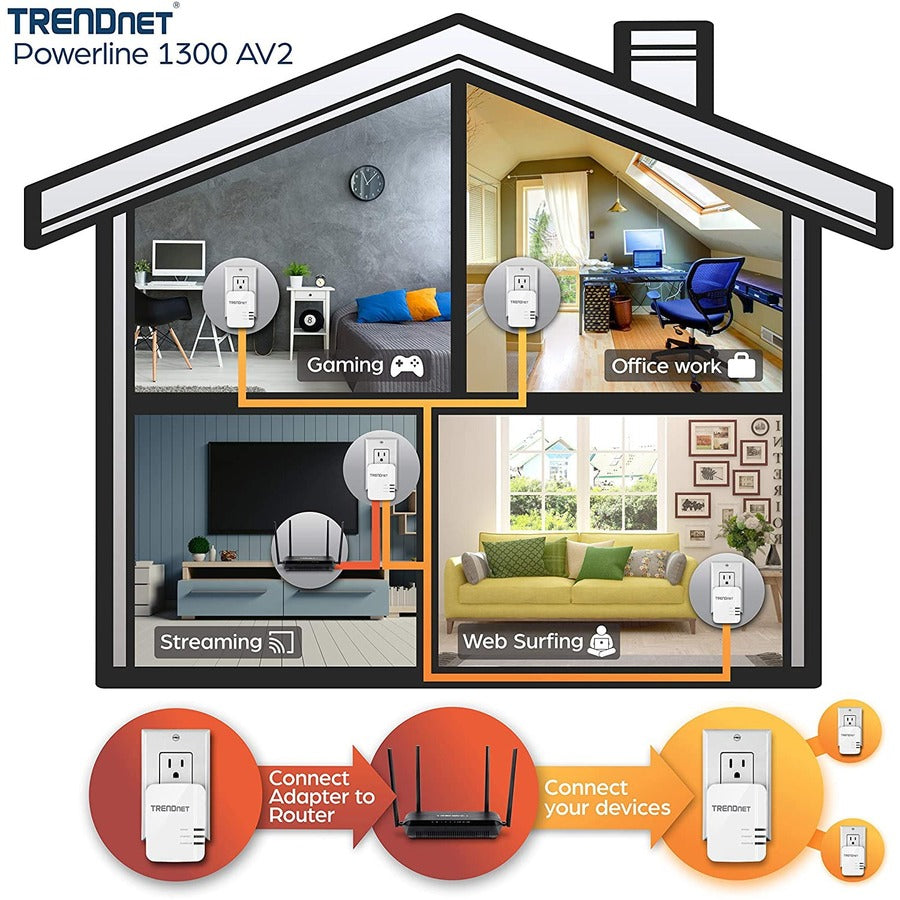 Kit d'adaptateurs TRENDnet CPL 1300 AV2, comprend 2 adaptateurs Ethernet CPL TPL-422E, IEEE 1905.1 et IEEE 1901, port Gigabit, portée jusqu'à 300 m (984 pieds), installation simple, blanc, TPL-422E2K TPL-422E2K