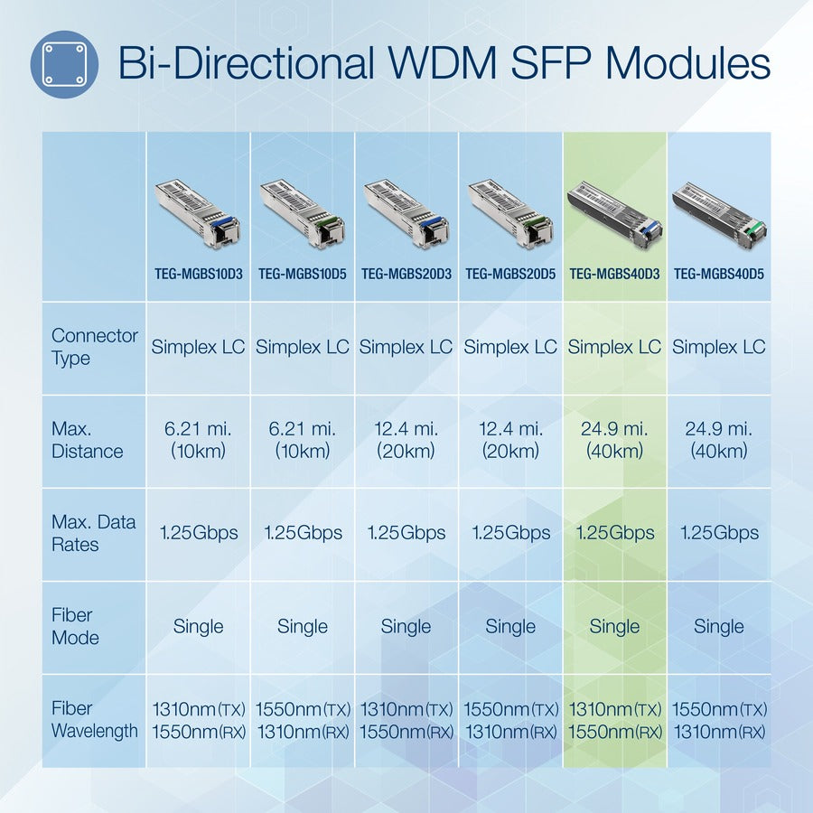 TRENDnet SFP vers module LC monomode double longueur d'onde RJ45 ; TEG-MGBS40D3 ; Doit être associé au TEG-MGBS40D5 ou à un module compatible ; Jusqu'à 40 km (24,9 miles) ; Compatible avec les emplacements SFP standard ; Protection à vie TEG-MGBS40D3