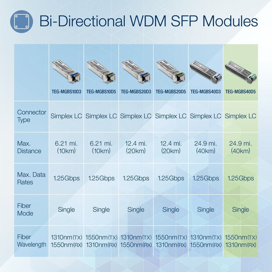 TRENDnet SFP vers module LC monomode double longueur d'onde RJ45 ; TEG-MGBS40D5 ; Doit être associé au TEG-MGBS40D3 ou à un module compatible ; Jusqu'à 40 km (24,9 miles) ; Compatible avec les emplacements SFP standard ; Protection à vie TEG-MGBS40D5