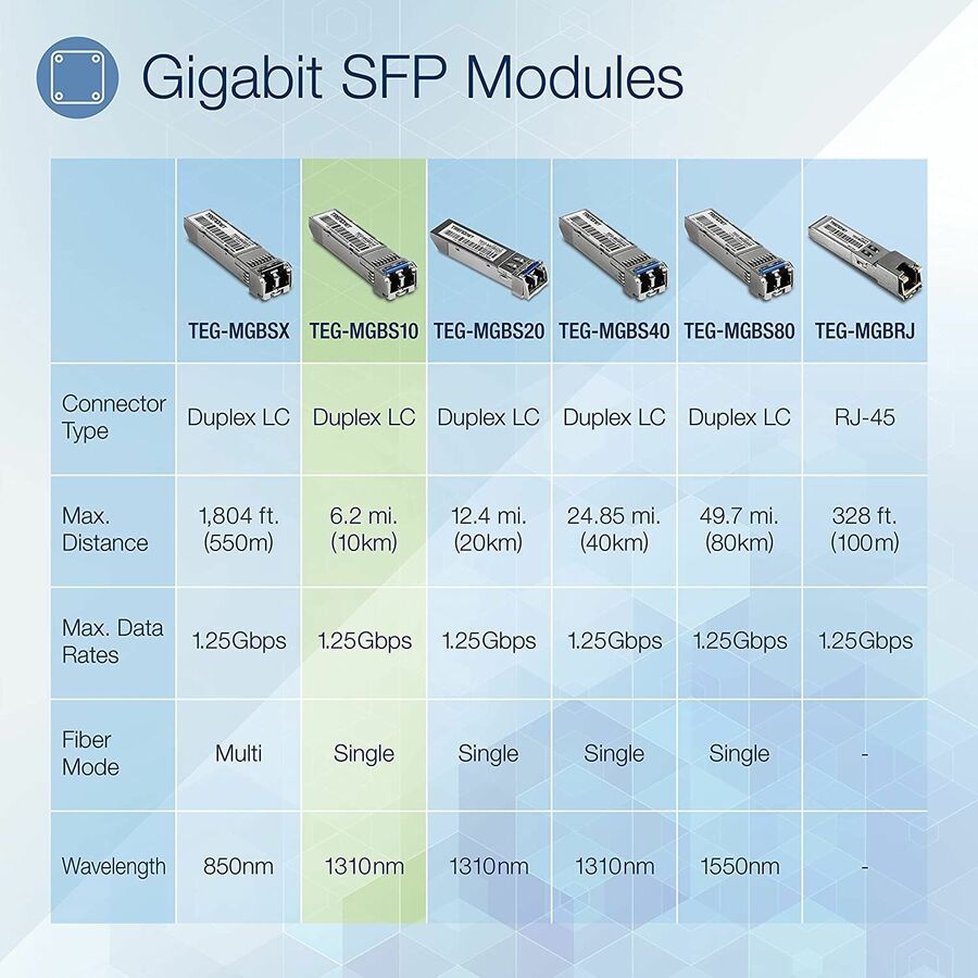 Module LC monomode TRENDnet SFP, paquet de 4 ; TEG-MGBS10/4 ; Pour fibre monomode ; Distances jusqu'à 10 km (6,2 milles) ; SFP Gigabit ; Prend en charge jusqu'à 1,25 Gbit/s ; Ethernet Gigabit IEEE 802.3z ; Protection à vie TEG-MGBS10/4