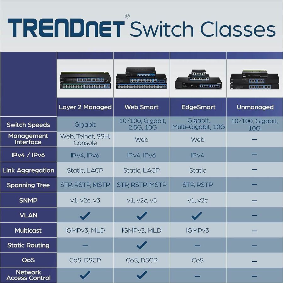 Switch TRENDnet 24 ports Gigabit Layer 2 avec 4 emplacements Mini-GBIC partagés ; Capacité de commutation de 48 Gbit/s ; SNMP ; Protection à vie ; TL2-G244 TL2-G244