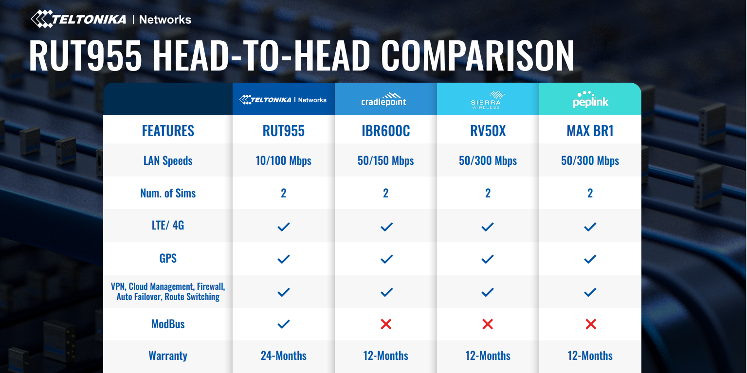 Routeur Teltonika RUT955 LTE RS232/RS485