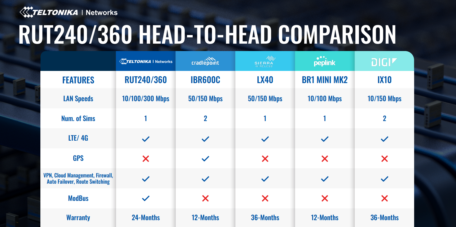 Teltonika 4G/LTE WiFi Routeur cellulaire industriel RUT240