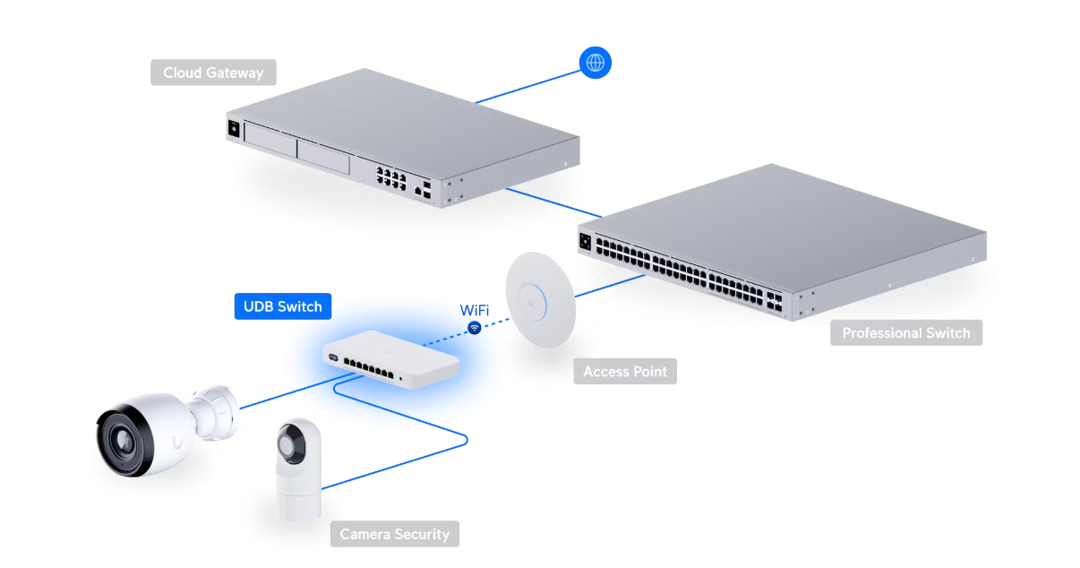 Ubiquiti Device Bridge Switch UDB-Switch-US