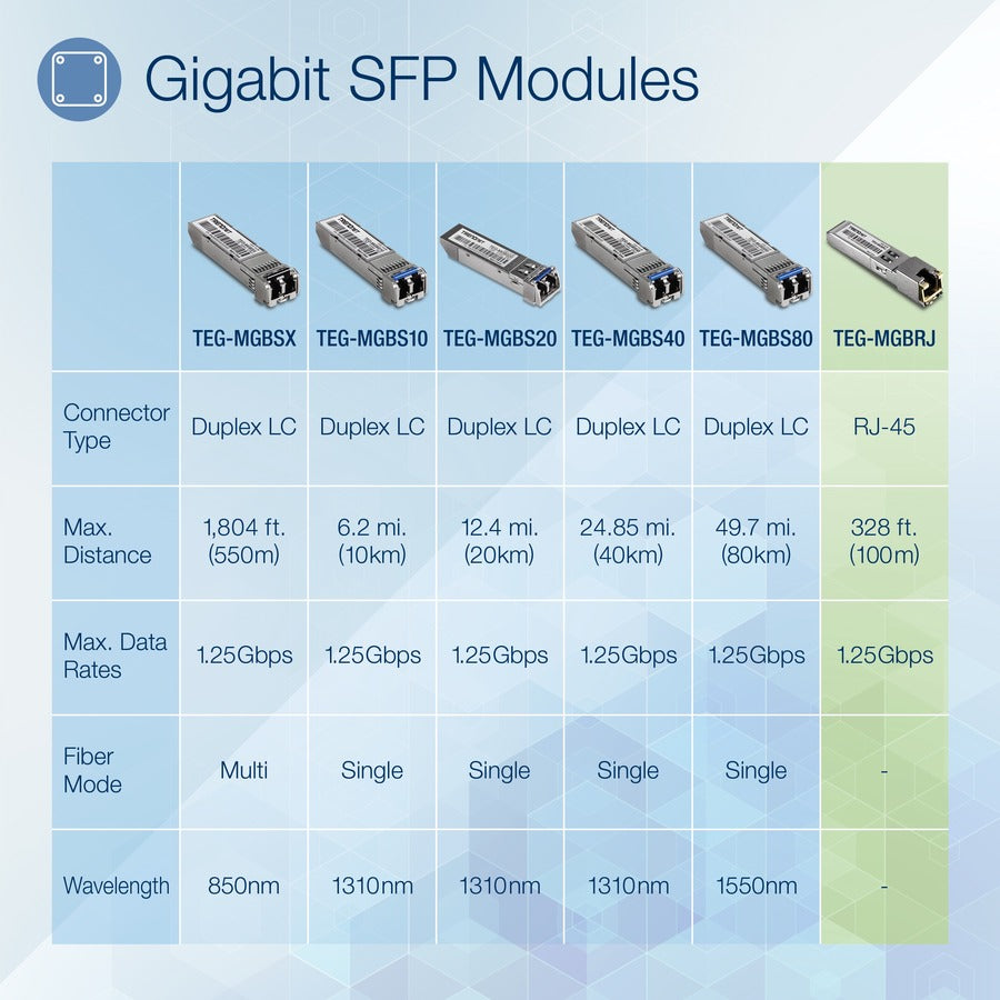 Module SFP en cuivre TRENDnet SFP vers RJ45 1000BASE-T ; TEG-MGBRJ ; 100 m (328 pieds); Connecteur RJ45 ; Enfichable à chaud ; Prend en charge des débits de données jusqu'à 1,25 Gbit/s ; Ethernet Gigabit IEEE 802.3ab ; Protection à vie TEG-MGBRJ