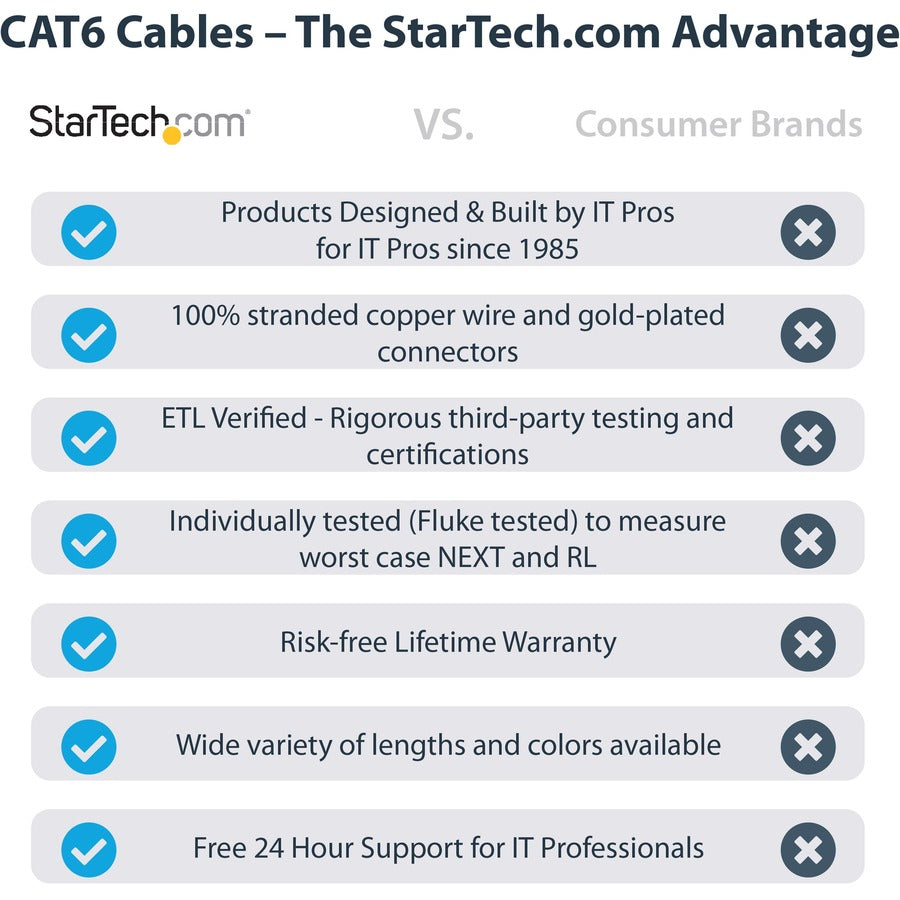 StarTech.com Câble Ethernet CAT6 de 0,9 m – Gigabit moulé noir – 100 W PoE UTP 650 MHz – Cordon de brassage catégorie 6 Câblage certifié UL/TIA C6PATCH2BK