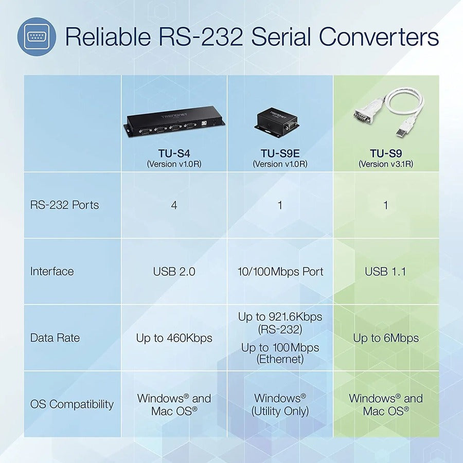 TRENDnet USB to Serial 9-Pin Converter Cable, Connect a RS-232 Serial Device to a USB 2.0 Port, Supports Windows & Mac, USB 1.1, USB 2.0, USB 3.0, 21 Inch Cable Length, Plug & Play, White, TU-S9 TU-S9