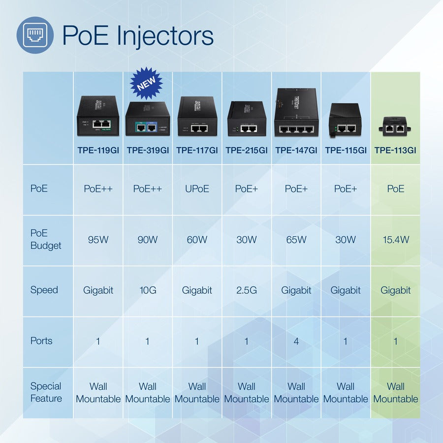 TRENDnet Injecteur Gigabit Power Over Ethernet, vitesses Gigabit duplex intégral, 1 x port Ethernet Gigabit, 1 x port Ethernet PoE Gigabit, périphériques réseau jusqu'à 100 M (328 pieds), 15,4 W, noir, TPE-113GI TPE-113GI