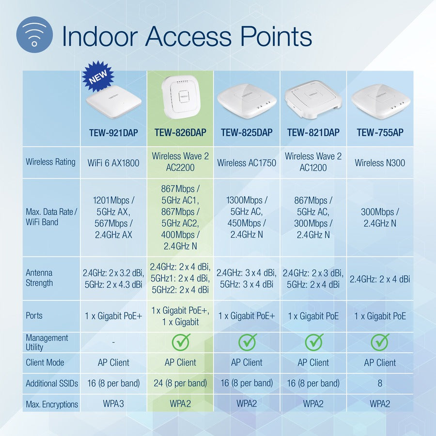 TRENDnet AC2200 Point d'accès sans fil intérieur PoE+ tri-bande, 867 Mbps WiFi AC + 400 Mbps WiFi N bandes, Wave 2 MUMIMO, pont client, WDS, AP, pont WDS, station WDS, modes répéteur, blanc, TEW-826DAP TEW-826DAP