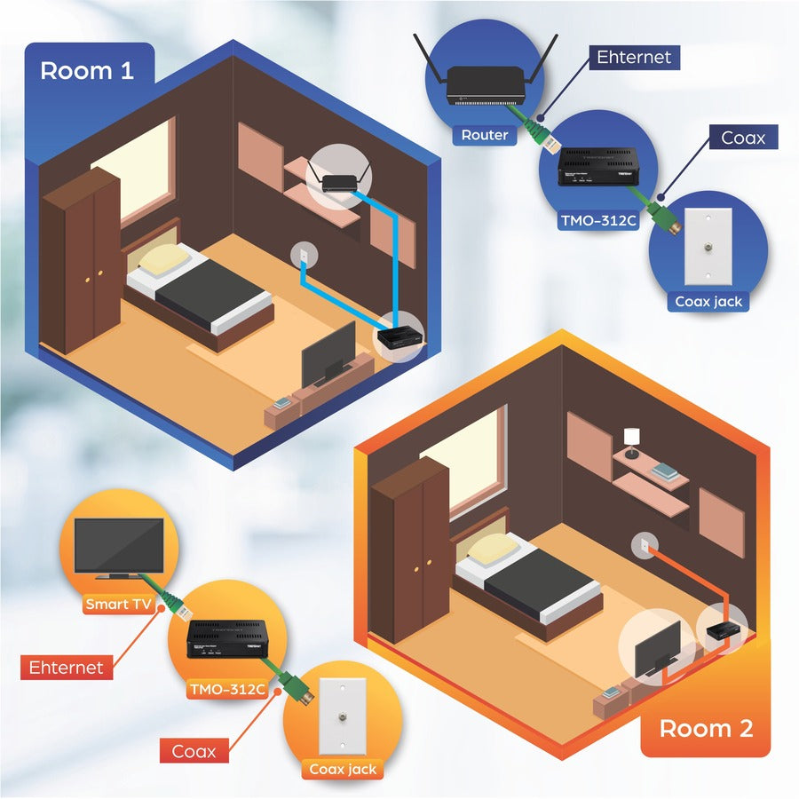 TRENDnet Ethernet over Coax 2.5Gbps Adapter (2-Pack) TMO-312C2K