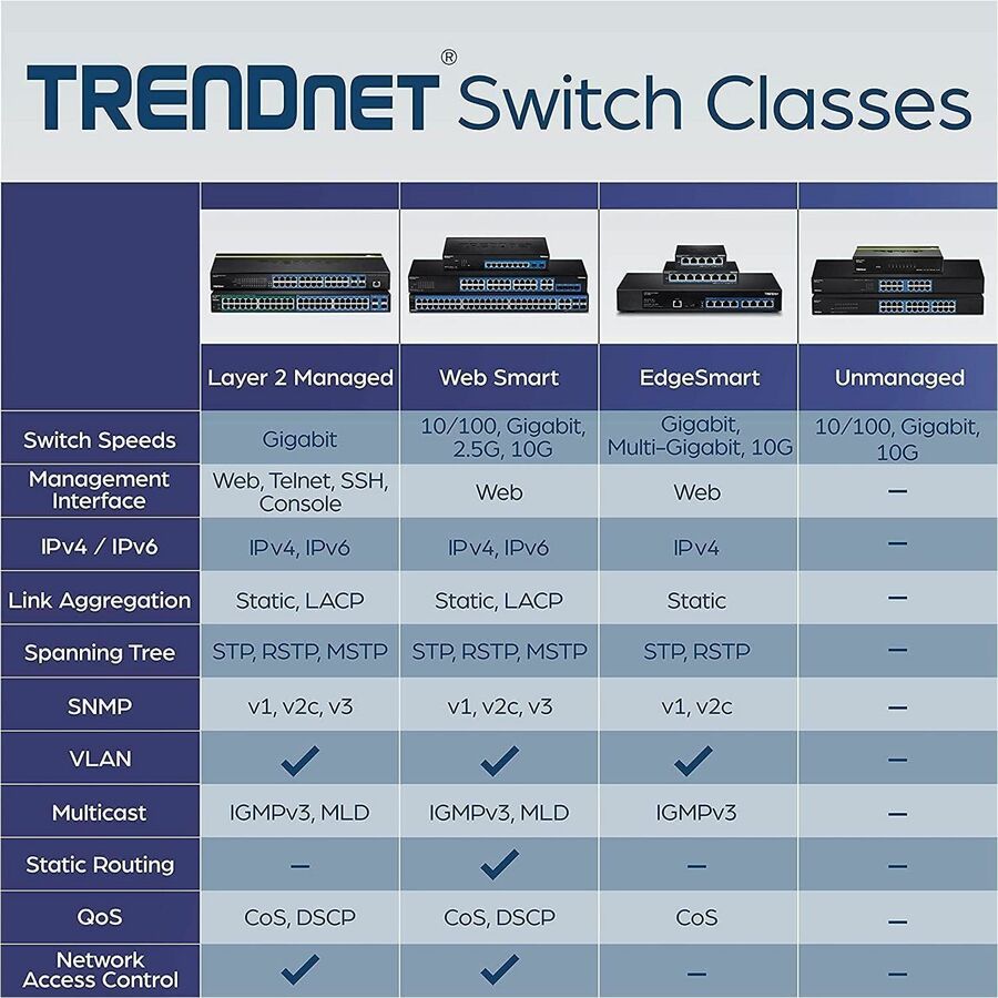 TRENDnet 28-Port Gigabit Web Smart Switch; 24 x Gigabit Ports; 4 x Shared Gigabit Ports (RJ-45/SFP); VLAN; QoS; LACP; IPv6; 56Gbps Switching Capacity; Lifetime Protection; TEG-284WS TEG-284WS