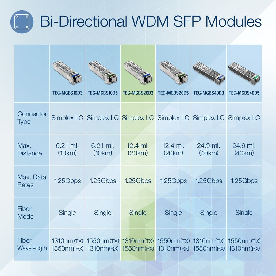 TRENDnet SFP to RJ45 Dual Wavelength Single-Mode LC Module; TEG-MGBS20D3; Must Pair w/ TEG-MGBS20D5 or a Compatible Module; Up to 20 km (12.4 miles); Bi-Directional (WDM) SFP; Lifetime Protection TEG-MGBS20D3