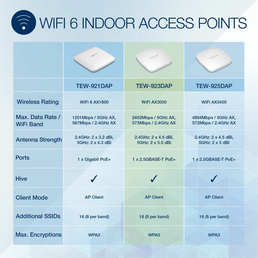 TRENDnet TEW-923DAP Dual Band IEEE 802.11 a/b/g/n/ac/ax 2.91 Gbit/s Wireless Access Point - Indoor - TAA Compliant TEW-923DAP