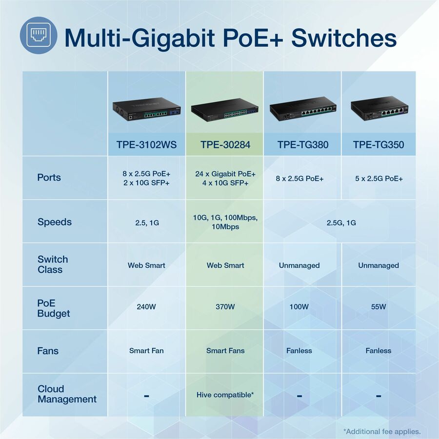 Commutateur Web intelligent PoE+ TRENDnet à 28 ports Gigabit avec 24 ports PoE+ Gigabit ; TPE-30284 ; 4 emplacements SFP+ 10G ; Puissance PoE de 370 W ; VLAN ; QoS ; LACP ; Routage statique IPv4/IPv6 TPE-30284