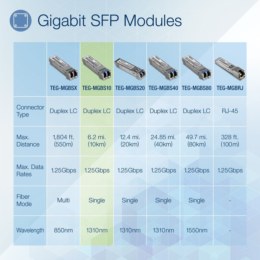 TRENDnet SFP to RJ45 Mini-GBIC Single-Mode LC Module; TEG-MGBS10; For Single Mode Fiber; Distances up to 10km (6.2 Miles); Gigabit SFP Module; IEEE 802.3z Gigabit Ethernet; Lifetime Protection TEG-MGBS10