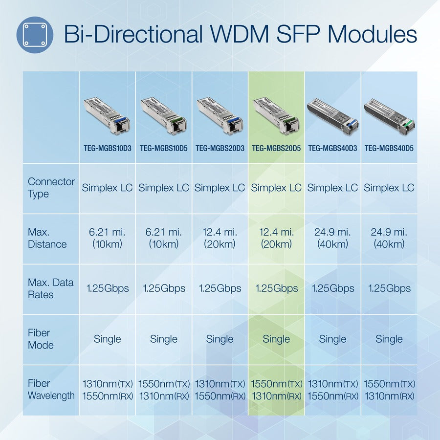 TRENDnet SFP to RJ45 Dual Wavelength Single-Mode LC Module; TEG-MGBS20D5; Must Pair w/ TEG-MGBS20D3 or a Compatible Module; Up to 20 km (12.4 miles); Bi-Directional (WDM) SFP; Lifetime Protection TEG-MGBS20D5