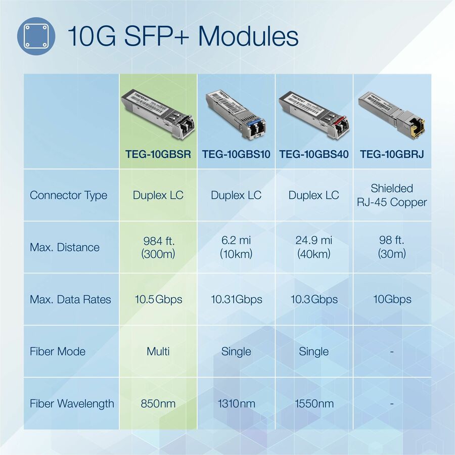 TRENDnet SFP to RJ45 10GBASE-SR SFP+ Multi Mode LC Module; TEG-10GBSR; Up to 550 m (1;804 Ft.); Hot Pluggable SFP+ Transceiver; 850nm Wavelength; Duplex LC Connector; DDM Support; Lifetime Protection TEG-10GBSR