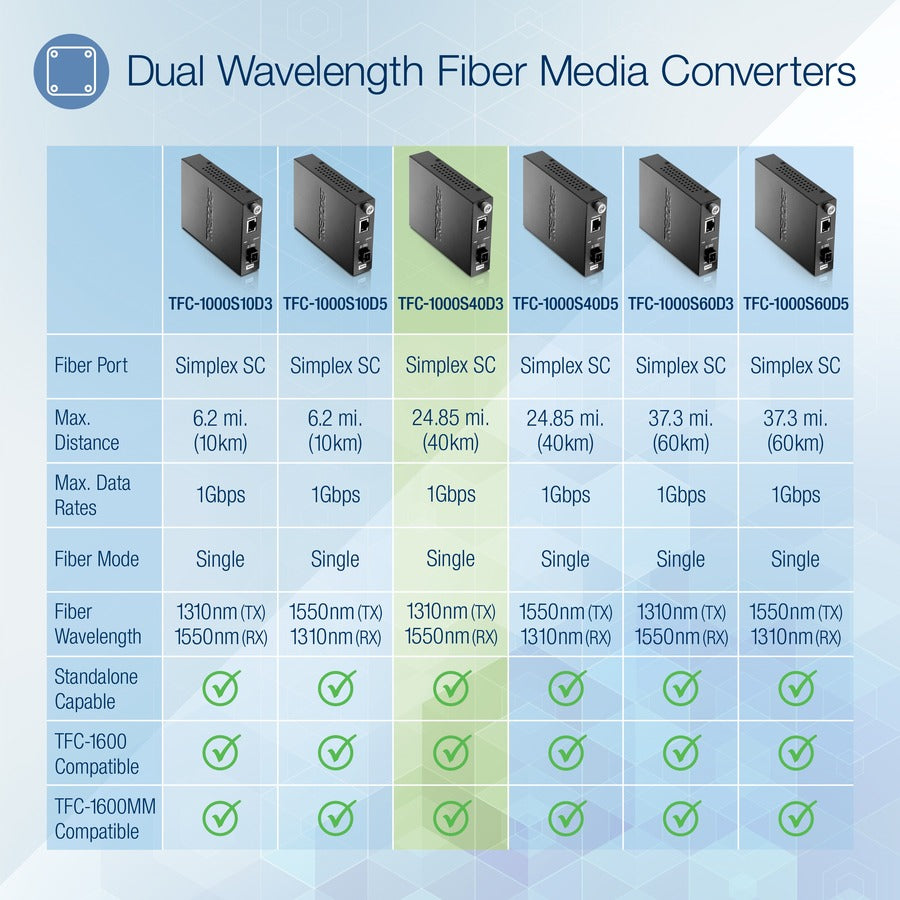 Convertisseur de média fibre intelligent TRENDnet ; Fibre SC monomode double longueur d'onde 1000Base-T à 1000Base-LX (40 km / 24,85 miles)Convertisseur fibre vers Ethernet ; RJ-45 ; Protection à vie ; TFC-1000S40D3 TFC-1000S40D3