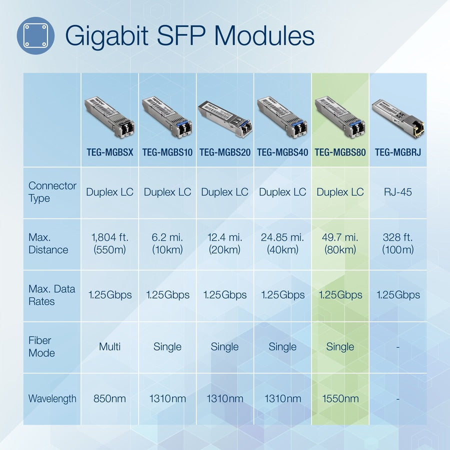 TRENDnet SFP to RJ45 Mini-GBIC Single-Mode LC Module; TEG-MGBS80; Mini-GBIC Module for Single Mode Fiber; LC Connector Type; Up to 80 Km (49.7 Miles); 1.25Gbps Gigabit Ethernet; Lifetime Protection TEG-MGBS80