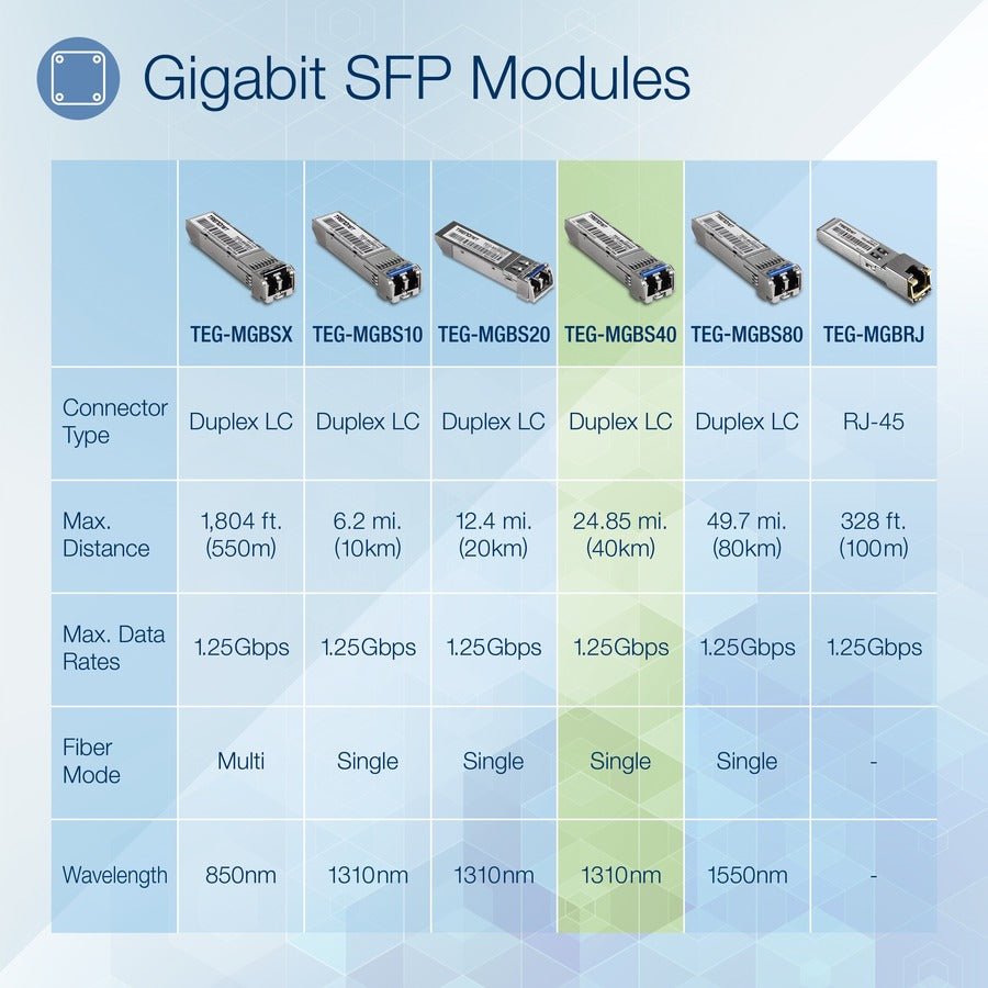 Module LC monomode TRENDnet SFP vers RJ45 Mini-GBIC ; TEG-MGBS40 ; Jusqu'à 40 km ; Fibre monomode ; Type de connecteur LC ; Connectez-vous avec un emplacement Mini-GBIC standard ; Connecteur LC duplex ; Protection à vie TEG-MGBS40