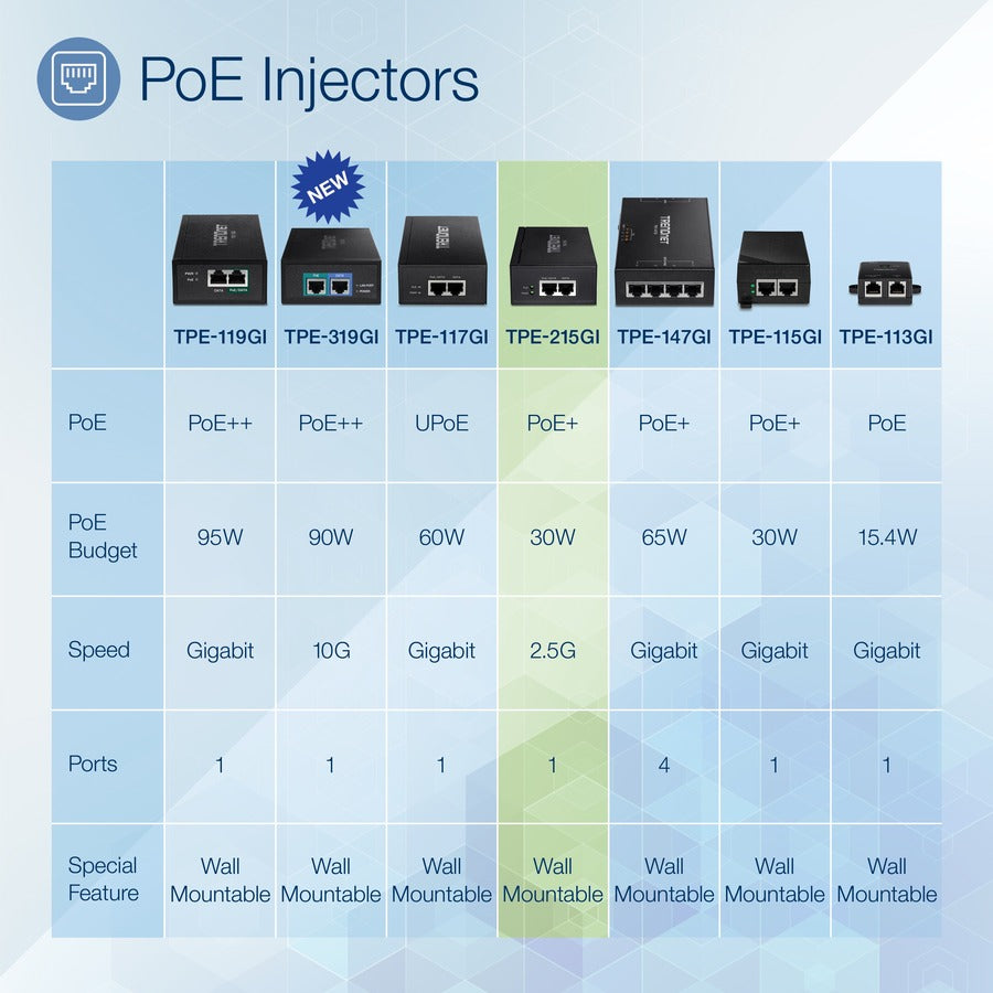 TRENDnet 2.5G PoE+ Injector, TPE-215GI, PoE (15.4W) or PoE+ (30W), Converts a non-PoE Port to a PoE+ 2.5G Port, 2.5GBASE-T Compliant, Integrated Power Supply, Network a PoE device up to 100m (328 ft.) TPE-215GI