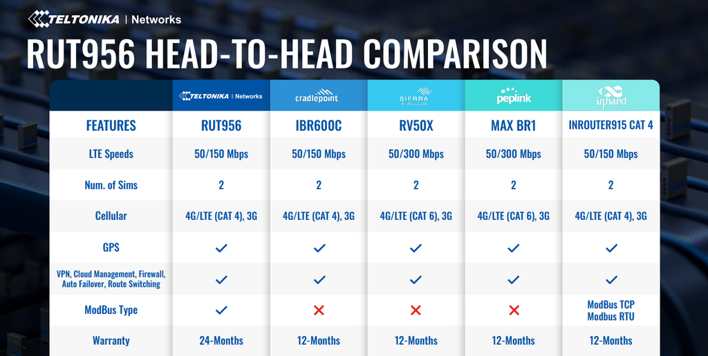 Teltonika RUT956 Industrial Cellular Router